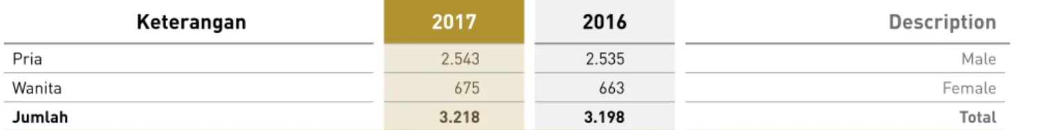 Tabel Jumlah Karyawan Berdasarkan Usia Tahun 2017-2016 Table Employees Composition Based on Age 2017-2016