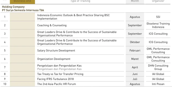 Tabel Pengembangan SDM SSIA Group Tahun 2017