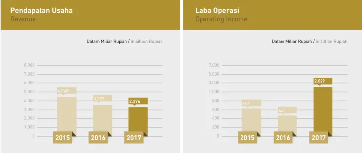 Grafik Ikhtisar Data Keuangan | Financial	Highlights	Chart