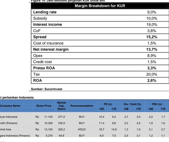 Figure 14: Detil ekonomi pinjaman KUR untuk BRI 