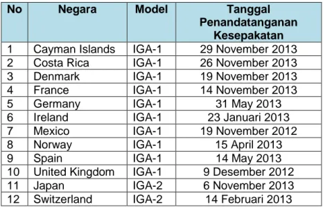 Tabel 2: Partisipasi pada Model IGA-1 dan IGA-2 FATCA 