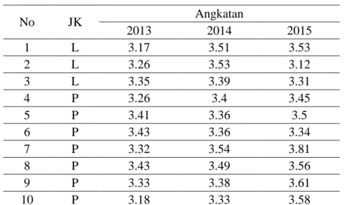 Tabel 2 Hasil Studi Mahasiswa Program Studi Pendidikan Ekonomi   Universitas Riau 2016/2017  No  JK  Angkatan  2013  2014  2015              1  L  3.17  3.51  3.53  2  L  3.26  3.53  3.12  3  L  3.35  3.39  3.31  4  P  3.26  3.4  3.45  5  P  3.41  3.36  3.