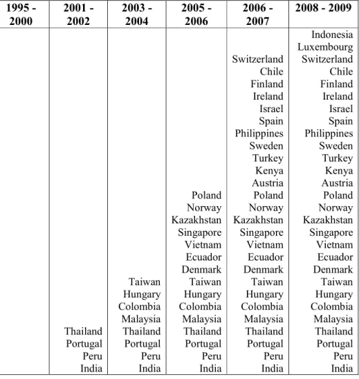 Tabel 1: Perkembangan Penerapan Peraturan Penetapan Harga Transfer Secara  Global  1995 -  2000  2001 - 2002  2003 - 2004  2005 - 2006  2006 - 2007  2008 - 2009  Thailand  Portugal  Peru  India  Taiwan  Hungary Colombia Malaysia Thailand Portugal Peru Indi