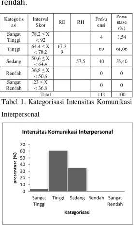Tabel 1. Kategorisasi Intensitas Komunikasi  Interpersonal 