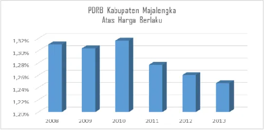 Grafik 1.1 Laju Pertumbuhan Ekonomi Kabupaten Majalengka Tahun 2008-2013  (persen) 