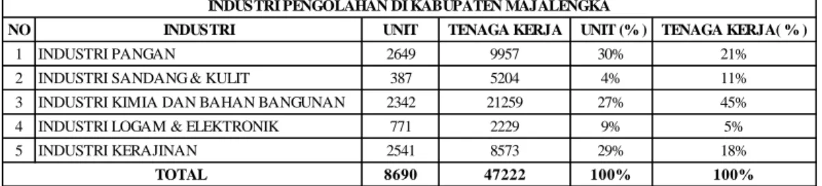 Tabel 1.2 Industri Pengolahan di Kabupaten Majalengka  