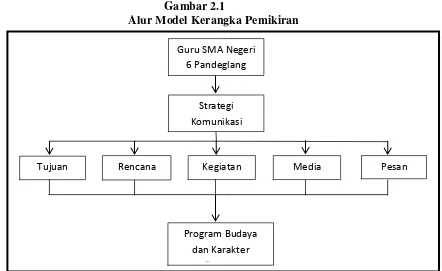 Gambar 2.1 Alur Model Kerangka Pemikiran 