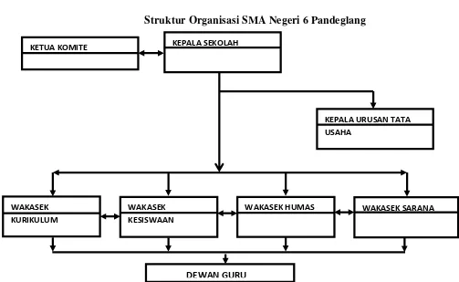 Gambar 3.1 Struktur Organisasi SMA Negeri 6 Pandeglang 