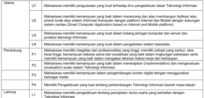 Tabel 10.3 Kompetensi Lulusan 
