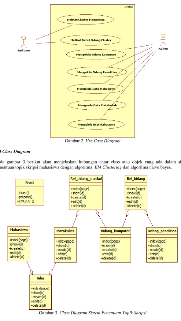 Gambar 3. Class Diagram Sistem Penentuan Topik Skripsi 