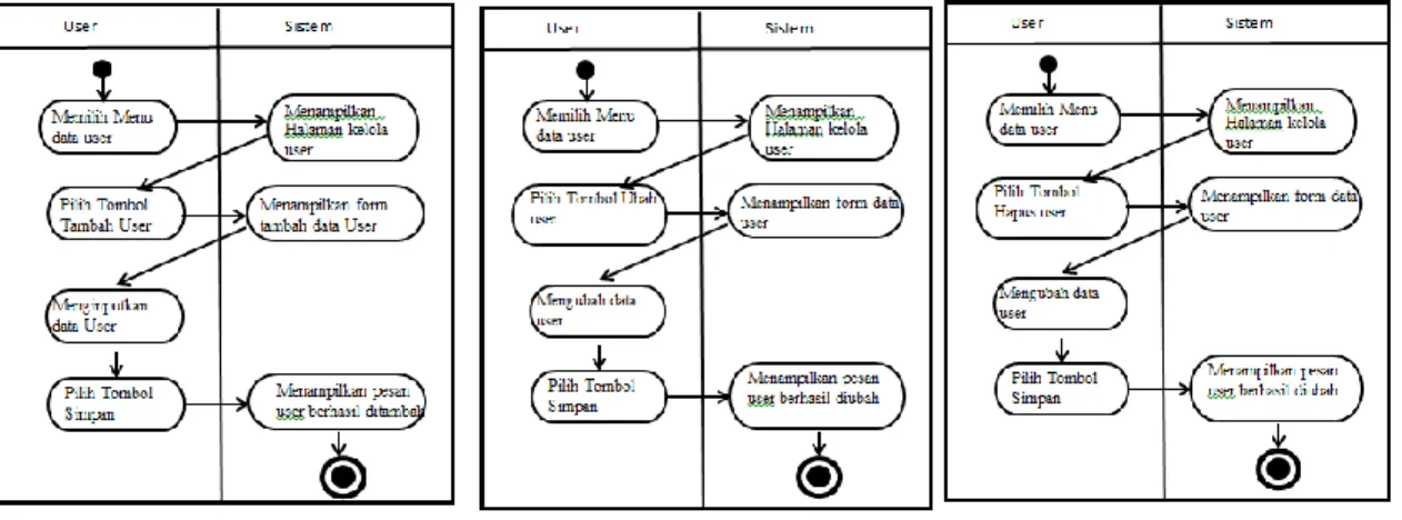 Gambar 4. Diagram Aktivitas Mengelola Data User. (a) Tambah User, (b) Ubah User, (c) Hapus User 