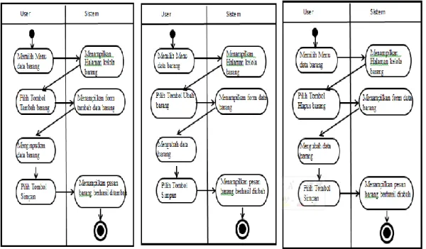 Gambar 7. Diagram Aktivitas Mengelola Data Barang, (a) Tambah Barang (b), Ubah Barang, (c) Hapus  Barang 