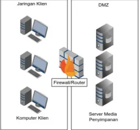 Gambar 1.1 Ilustrasi jaringan antara klien dan server media penyimpanan di  Monumen Pers Nasional 