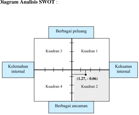 Diagram Analisis SWOT : 