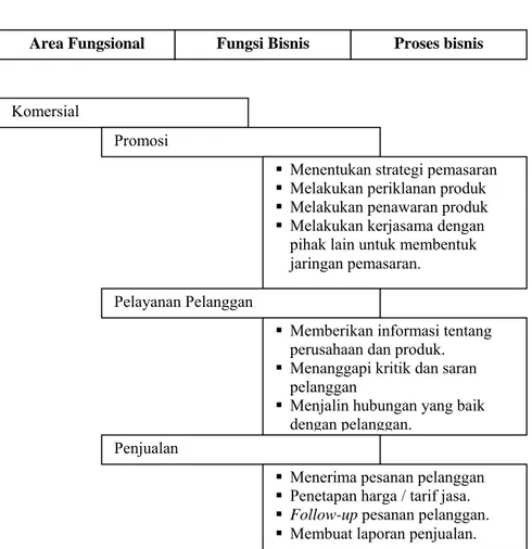 Gambar berikut ini akan menjelaskan secara rinci dekomposisi  area, fungsi dan proses bisnis pada PT