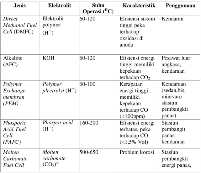 Tabel III.1 Karakteristik jenis-jenis Fuel Cell 