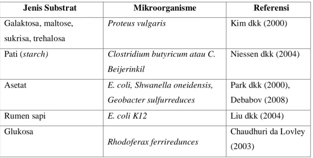 Tabel III.3 Penggunaan berbagai jenis substrat dan mikroorganisme pada Microbial  Fuel Cell (MFCs) 