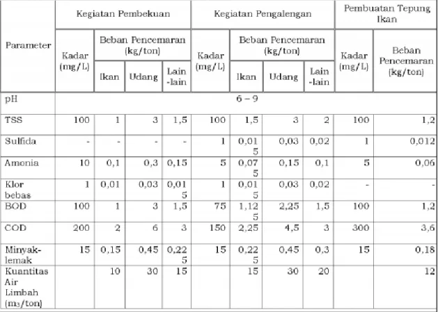 Tabel III.4 Baku mutu air limbah bagi usaha/kegiatan pengolahan perikanan