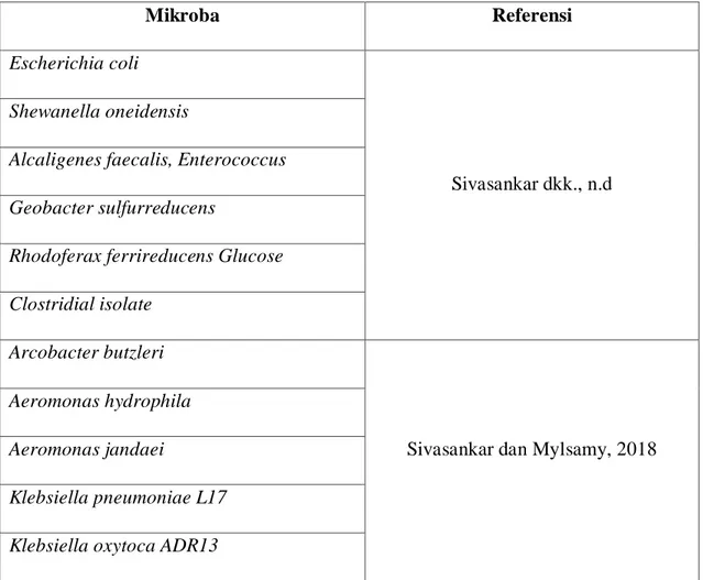 Tabel III.5. Bakteri yang digunakan di MFCs 
