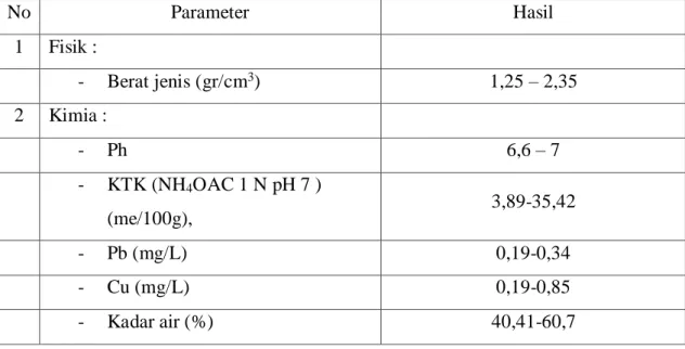 Tabel III.6. Karakteristik lumpur lapindo (Juniawan, 2013) 