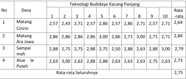 Tabel  IV-2.  Rata-Rata  Luas  Lahan  Usahatani  Kacang  Panjang  di  Kecamatan Manyak Payed 