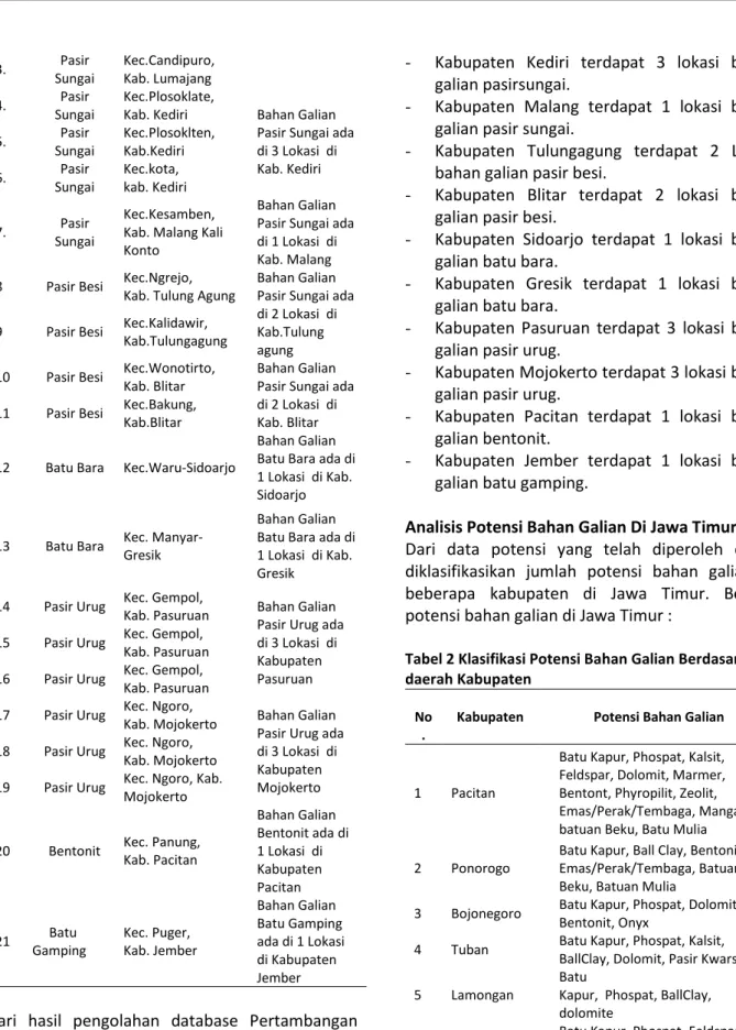 Tabel 2 Klasifikasi Potensi Bahan Galian Berdasarkan  daerah Kabupaten 