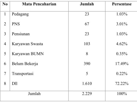 Tabel  di  atas  menunjukkan  bahwa  dari  2.229  jiwa  terdapat  23  jiwa  atau 1.03% sebagai Pedagang, 67 jiwa atau 3.01% sebagai PNS, 23 jiwa atau 1.03%