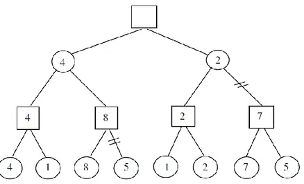 Gambar 2.4 Cara kerja algoritma Alpha Beta Pruning (Tyugu, 2007) 