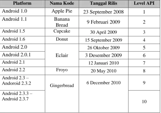 Tabel 2.1 Versi-versi Android 