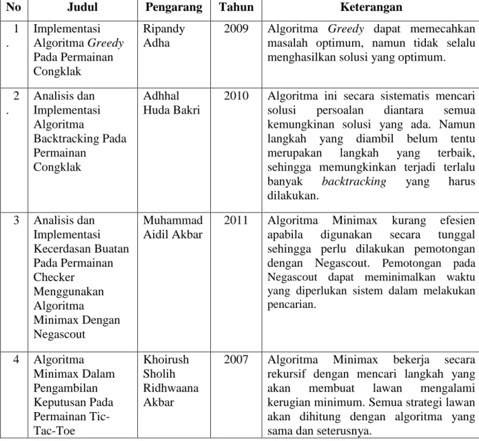 Tabel 2.2 Penelitian Sebelumnya 