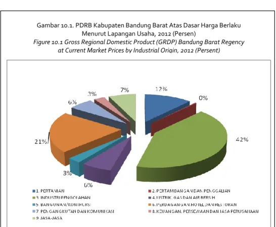 Gambar 10.1. PDRB Kabupaten Bandung Barat Atas Dasar Harga Berlaku   Menurut Lapangan Usaha, 2012 (Persen) 