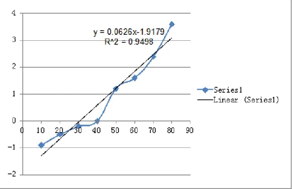 Grafik 4.3 Tegangan karena peningkatan pada suhu termokopel ke 2 