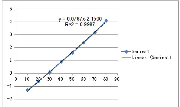 Grafik 4.5 Grafik hubungan tegangan dan suhu pada termokopel 1 