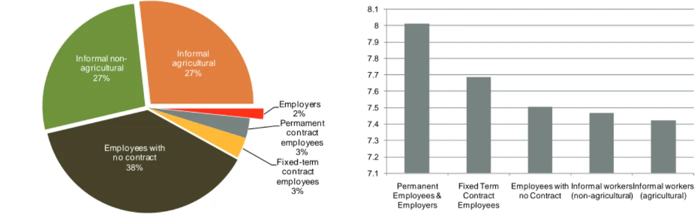 Gambar 47: Tingginya angkatan kerja informal  (proporsi thdp angkatan kerja) 