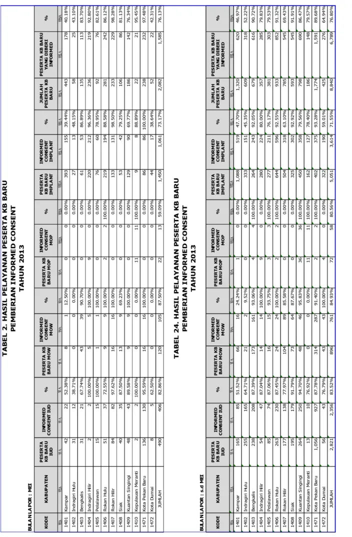 TABEL 2. HASIL PELAYANAN PESERTA KB BARU PEMBERIAN INFORMED CONSENT TAHUN 2013 %PESERTAKB BARU IMPLANT (5)(12)