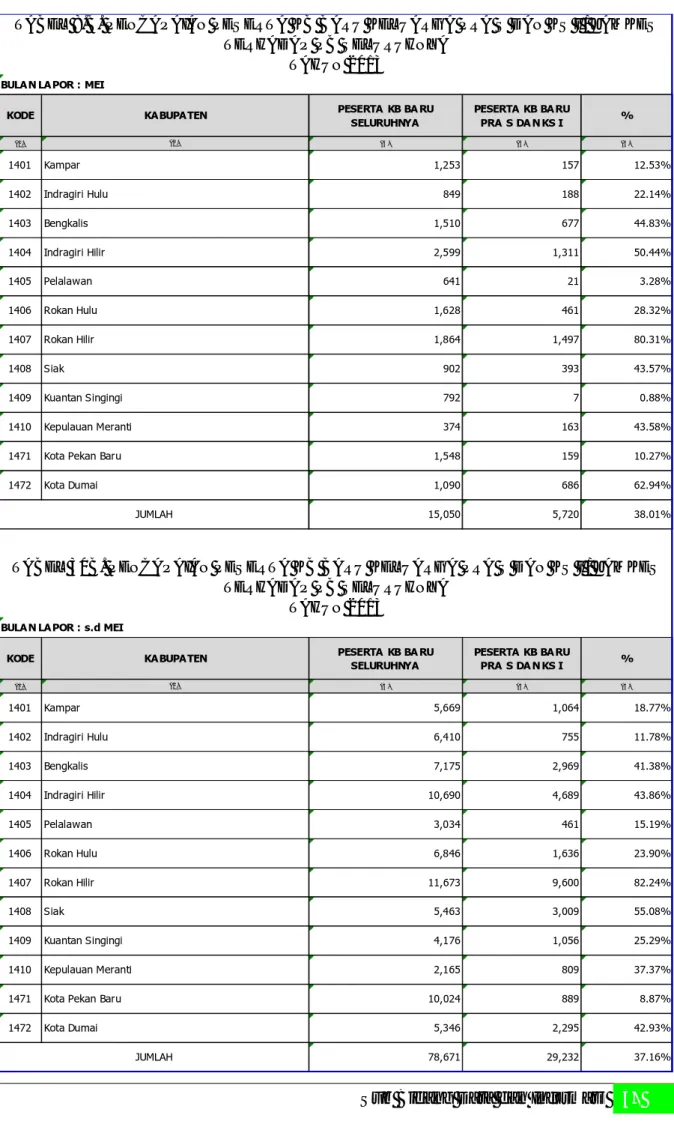 TABEL 8.B. PENCAPAIAN PESERTA KB BARU KELUARGA PRA S DAN KS I / JAMKES TERHADAP PB SELURUHNYA TAHUN 2013 KABUPATEN ( 2 ) Kampar Indragiri Hulu Bengkalis Indragiri Hilir Pelalawan Rokan Hulu Rokan Hilir Siak Kuantan Singingi Kepulauan Meranti Kota Pekan Bar