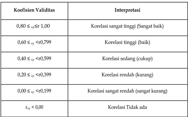 Tabel 3.1. Interpretasi Nilai r Product Moment Pearson 