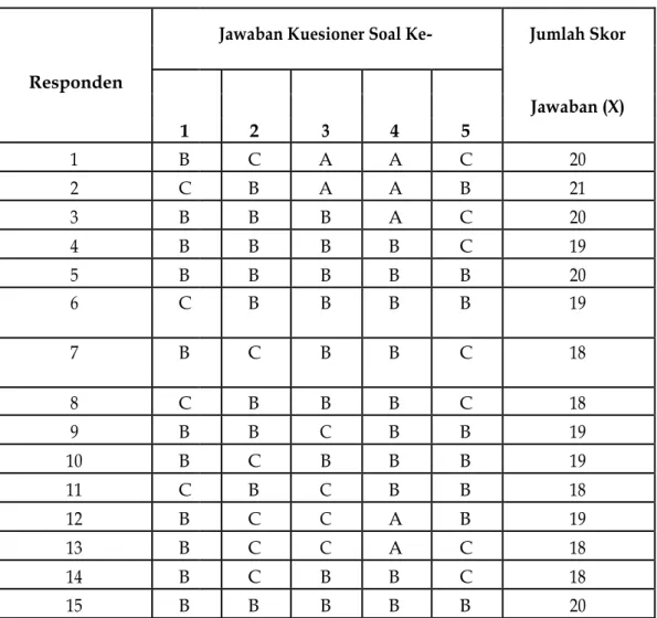 Tabel 4.2. Jawaban Responden Tentang Pengawasan 