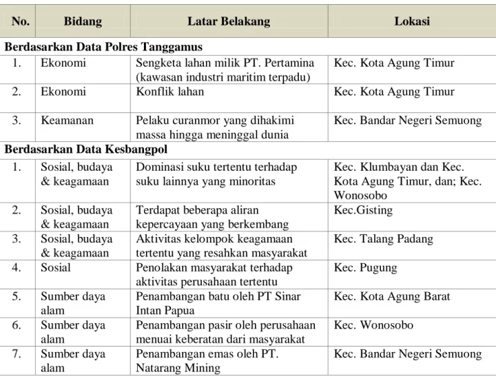 Tabel 1. Data Daerah Potensi Rawan Konflik Kabupaten Tanggamus Tahun 2014 