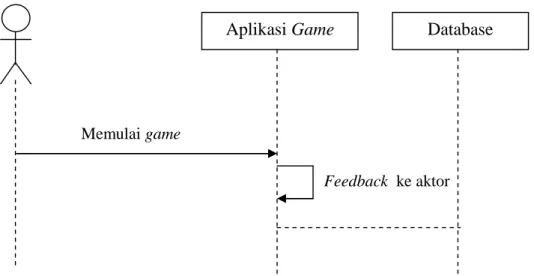 Gambar III.3. Sequence Diagram Memulai GameAplikasi Game