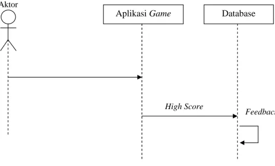 Gambar III.6. Sequence Diagram High Score