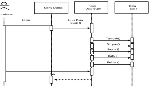 Gambar III.9 :  Sequence Diagram  Data Supir 