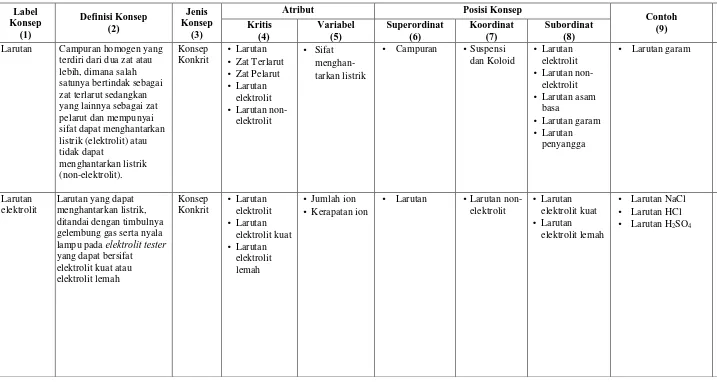 Tabel 1.  Analisis konsep larutan elektrolit dan non-elektrolit 