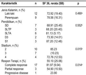 Tabel 3. Hubungan karakteristik dengan SF 36 