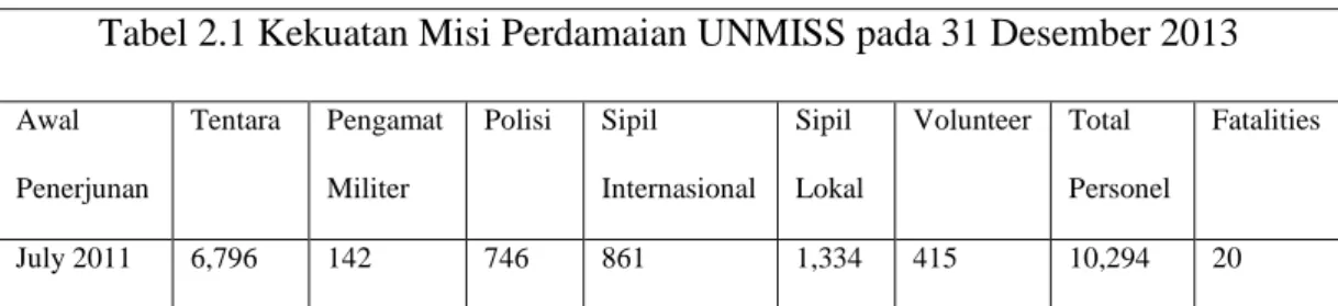 Tabel 2.1 Kekuatan Misi Perdamaian UNMISS pada 31 Desember 2013  Awal  Penerjunan  Tentara  Pengamat Militer  Polisi  Sipil  Internasional  Sipil  Lokal  Volunteer  Total  Personel  Fatalities  July 2011   6,796   142  746   861  1,334  415  10,294   20 