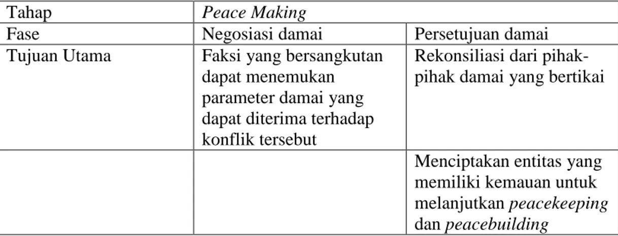 Tabel 1.2 Peacemaking 