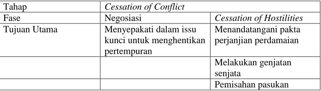 Tabel 1.1 Peacekeeping  Tahap  Cessation of Conflict 