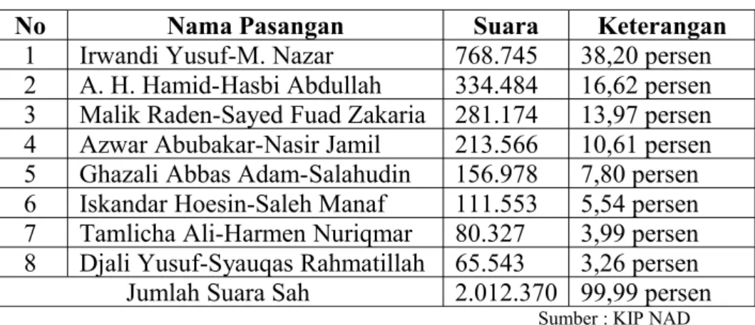 Tabel 4.4. Data Perolehan Suara Pilkada Gubernur NAD
