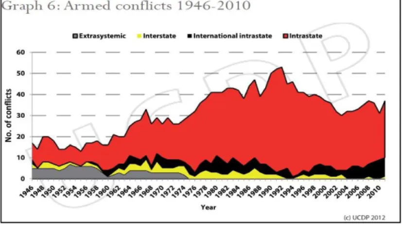 Gambar 1.1 Grafik Konflik Bersenjata Tahun 1946-2010 