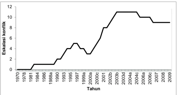 Gambar 1 Grafik penahapan terjadinya konflik antara nelayan rawai dengan  nelayan jaring kurau  berdasarkan Fisher et al 2000